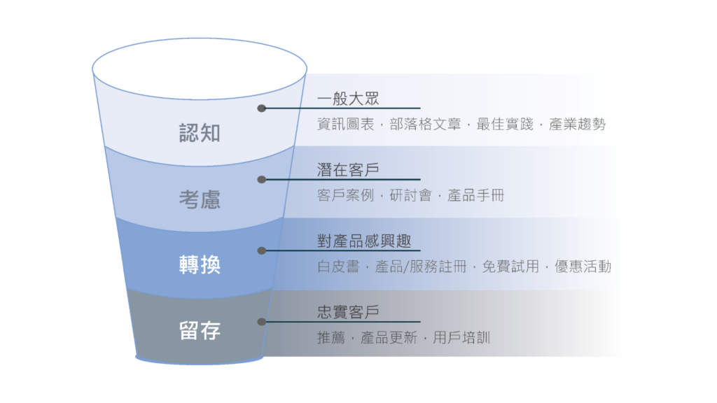 Linkedin行銷漏斗