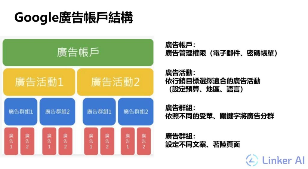 Google Ads帳戶結構示意圖
