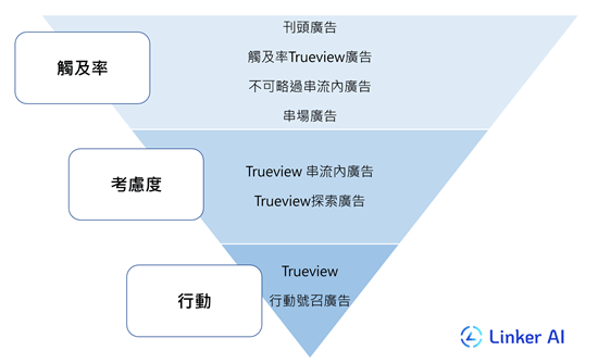 youtube廣告投放