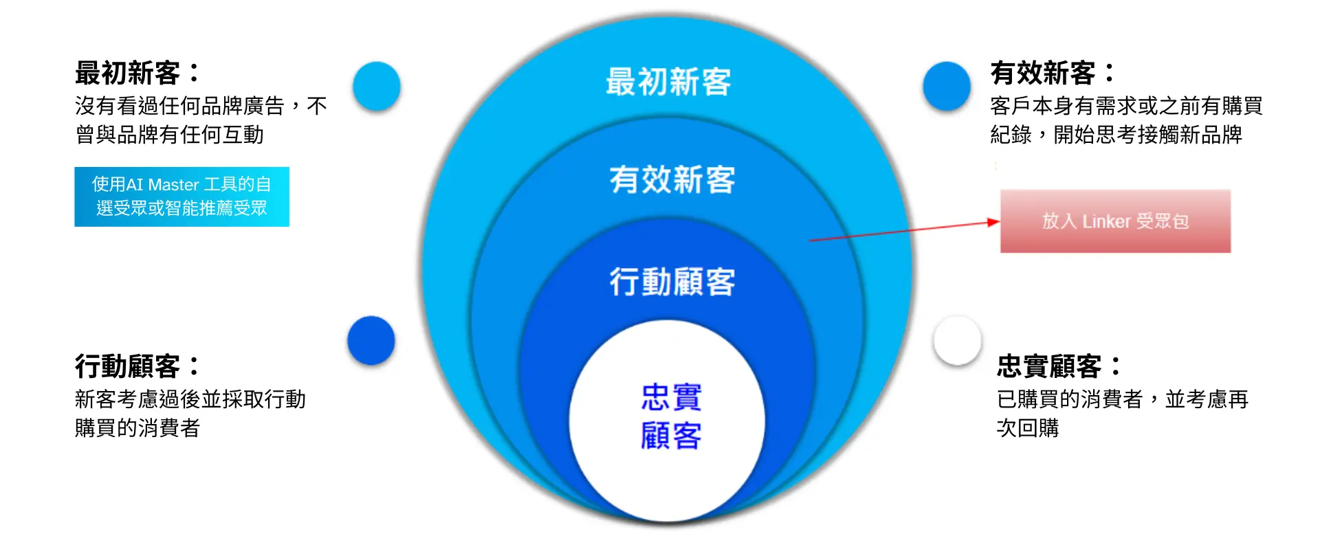 全方位的受眾策略
