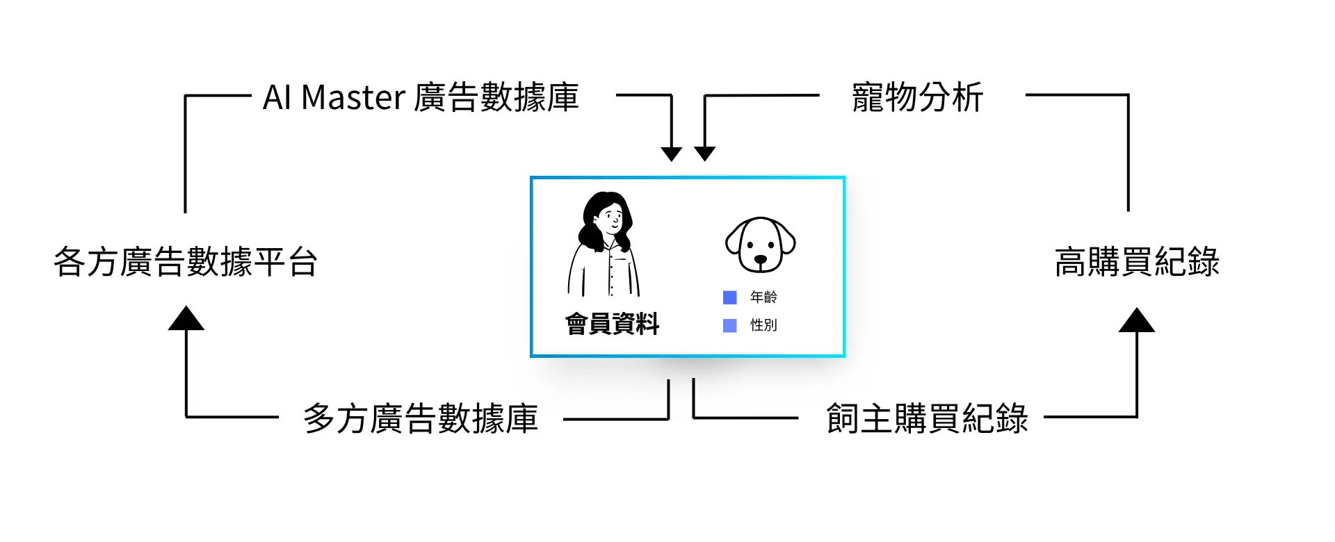 寵物資料來源