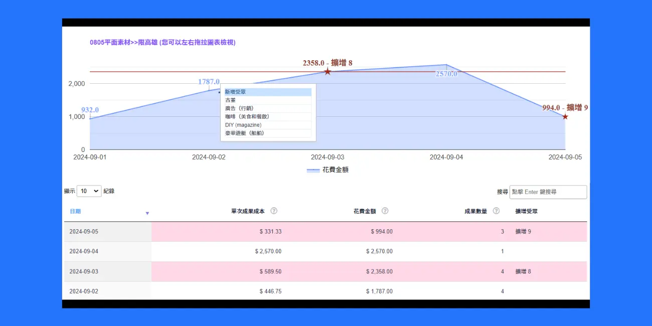 系統自動擴增受眾,挖掘新潛在顧客