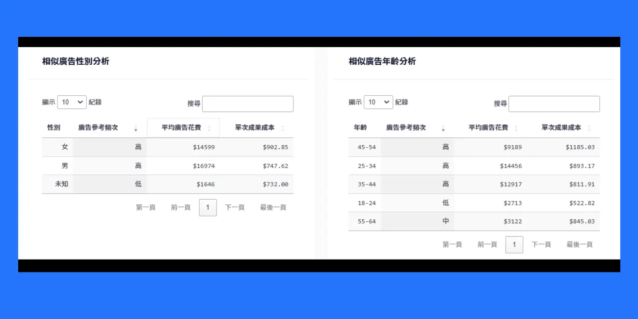性別、年齡分析